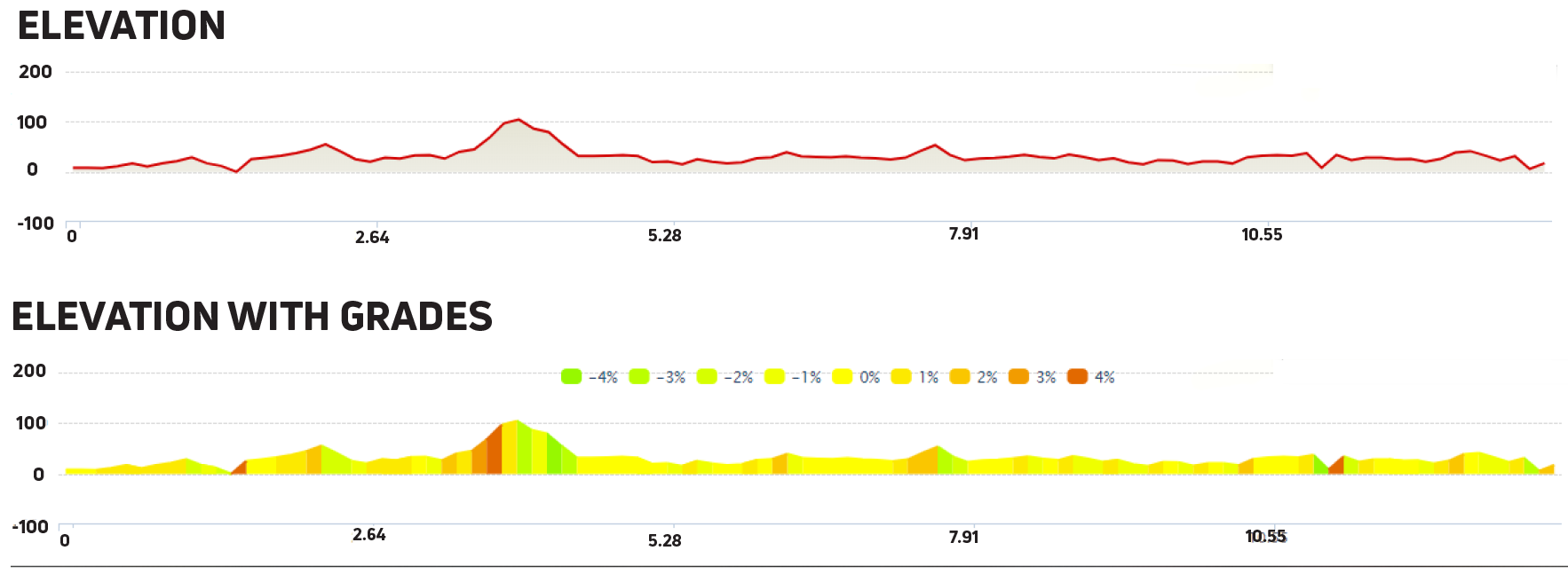 Elevation Chart